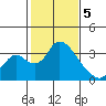 Whiskey Slough tide chart for Monday, February 5, 2024
