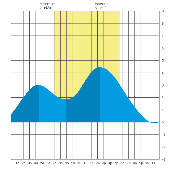 Whiskey Slough tide chart for Tuesday, February 6, 2024