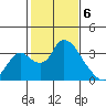 Whiskey Slough tide chart for Tuesday, February 6, 2024