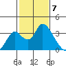Whiskey Slough tide chart for Wednesday, February 7, 2024