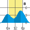 Whiskey Slough tide chart for Thursday, February 8, 2024