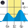 Whiskey Slough tide chart for Friday, February 9, 2024