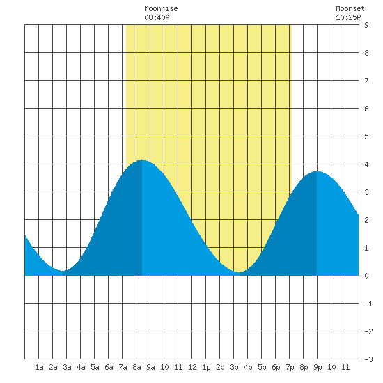 Whiskey Slough tide chart for Tuesday, March 12, 2024