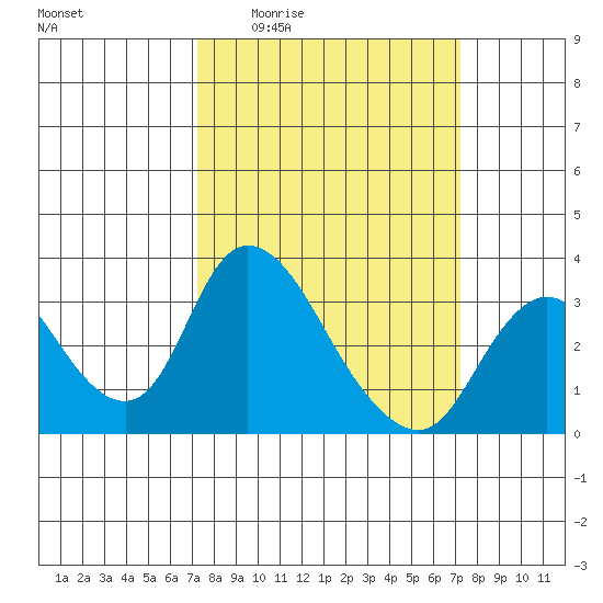 Whiskey Slough tide chart for Thursday, March 14, 2024