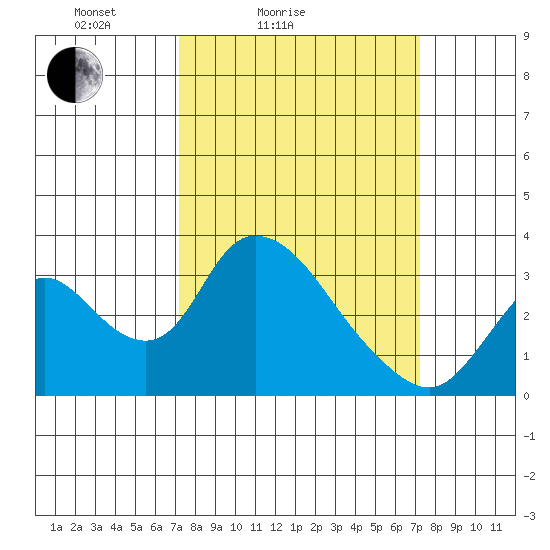 Whiskey Slough tide chart for Saturday, March 16, 2024