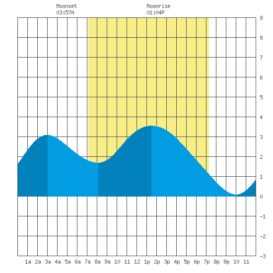 Whiskey Slough tide chart for Monday, March 18, 2024