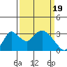 Whiskey Slough tide chart for Tuesday, March 19, 2024