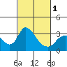 Whiskey Slough tide chart for Friday, March 1, 2024