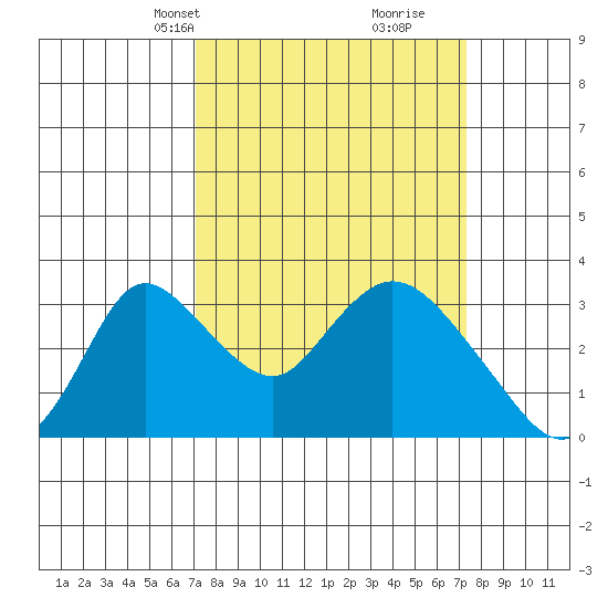 Whiskey Slough tide chart for Wednesday, March 20, 2024