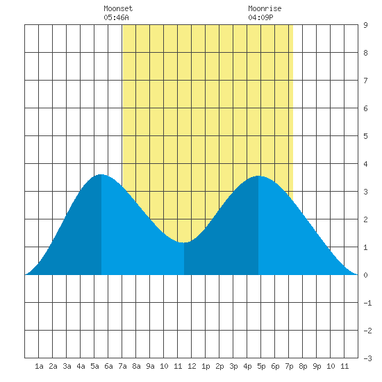 Whiskey Slough tide chart for Thursday, March 21, 2024