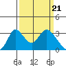 Whiskey Slough tide chart for Thursday, March 21, 2024