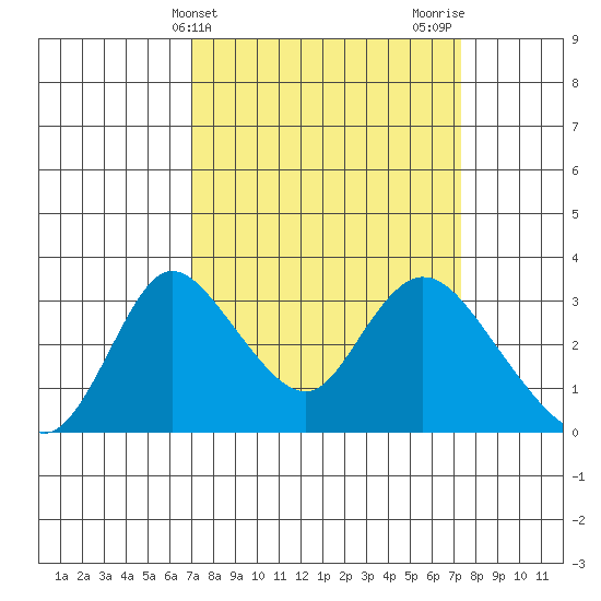 Whiskey Slough tide chart for Friday, March 22, 2024