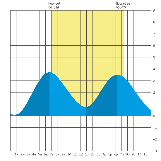 Whiskey Slough tide chart for Saturday, March 23, 2024