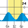 Whiskey Slough tide chart for Sunday, March 24, 2024