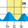 Whiskey Slough tide chart for Tuesday, March 26, 2024