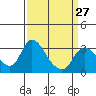 Whiskey Slough tide chart for Wednesday, March 27, 2024