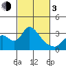 Whiskey Slough tide chart for Sunday, March 3, 2024