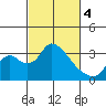 Whiskey Slough tide chart for Monday, March 4, 2024