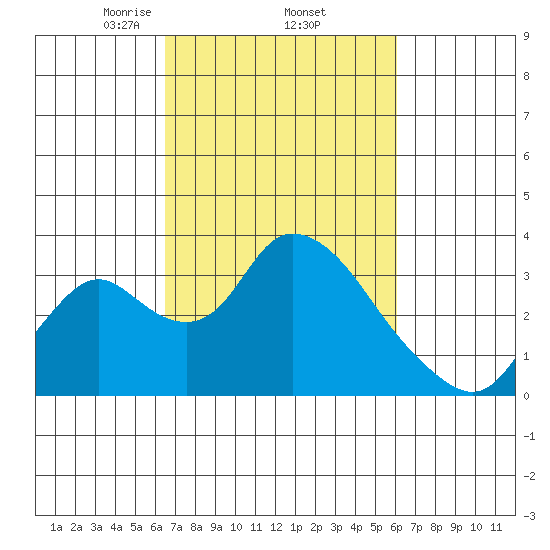 Whiskey Slough tide chart for Tuesday, March 5, 2024