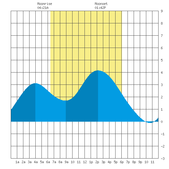 Whiskey Slough tide chart for Wednesday, March 6, 2024
