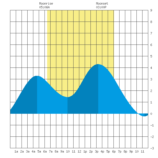 Whiskey Slough tide chart for Thursday, March 7, 2024