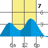 Whiskey Slough tide chart for Thursday, March 7, 2024