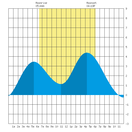 Whiskey Slough tide chart for Friday, March 8, 2024
