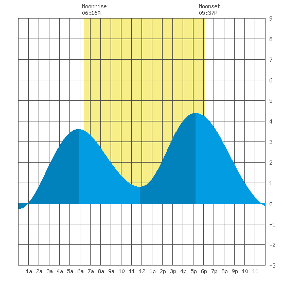Whiskey Slough tide chart for Saturday, March 9, 2024