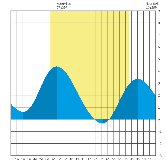 Whiskey Slough tide chart for Wednesday, April 10, 2024