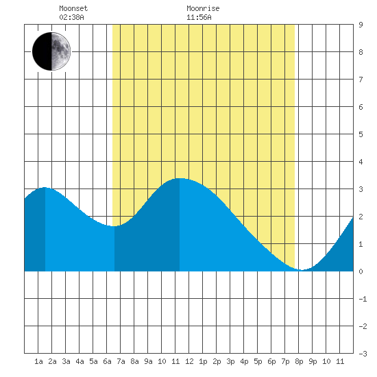 Whiskey Slough tide chart for Monday, April 15, 2024