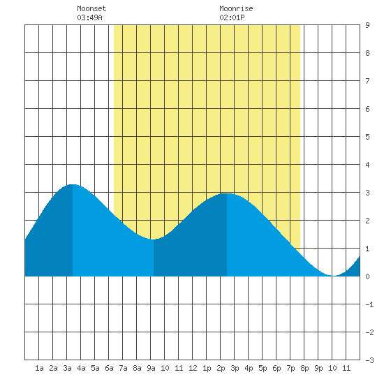 Whiskey Slough tide chart for Wednesday, April 17, 2024
