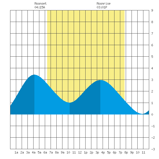 Whiskey Slough tide chart for Thursday, April 18, 2024