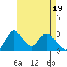 Whiskey Slough tide chart for Friday, April 19, 2024