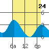 Whiskey Slough tide chart for Wednesday, April 24, 2024