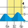 Whiskey Slough tide chart for Thursday, April 4, 2024