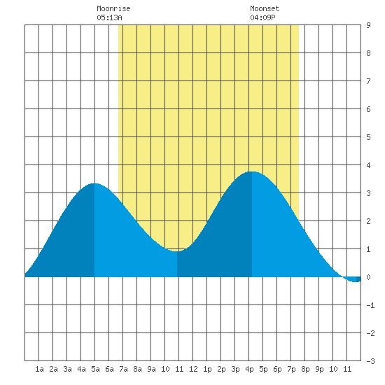 Whiskey Slough tide chart for Friday, April 5, 2024