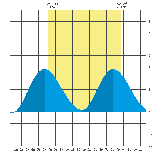Whiskey Slough tide chart for Sunday, April 7, 2024