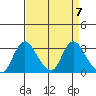 Whiskey Slough tide chart for Sunday, April 7, 2024