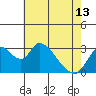 Whiskey Slough tide chart for Monday, May 13, 2024