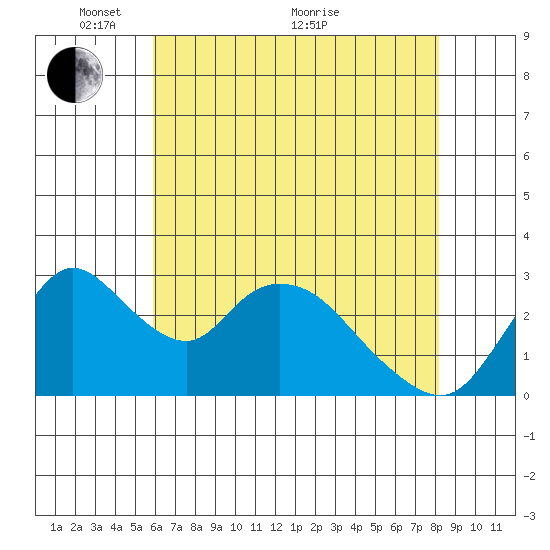 Whiskey Slough tide chart for Wednesday, May 15, 2024