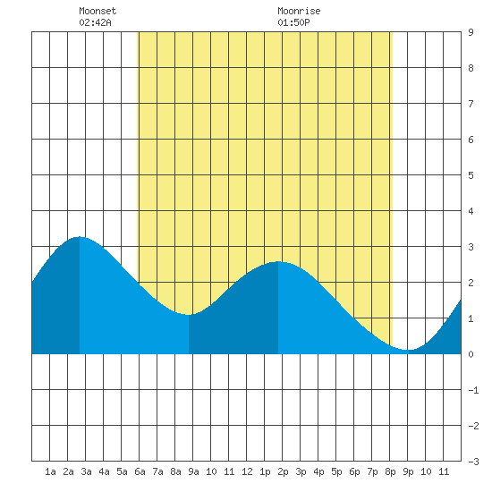 Whiskey Slough tide chart for Thursday, May 16, 2024