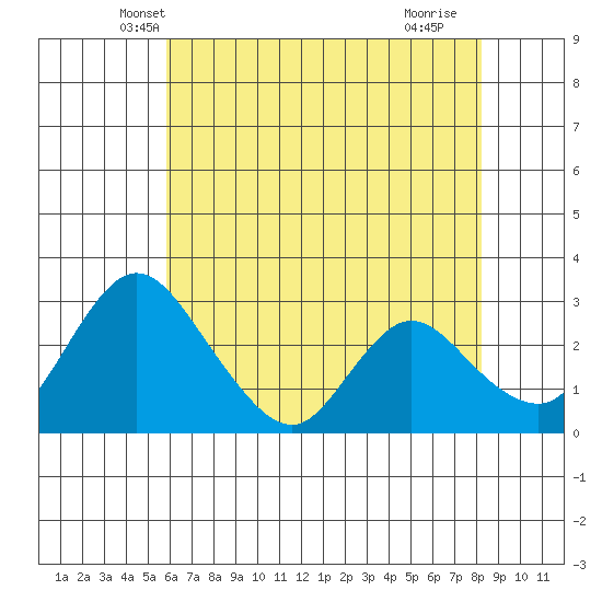 Whiskey Slough tide chart for Sunday, May 19, 2024