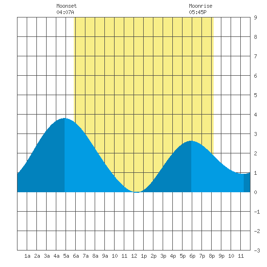 Whiskey Slough tide chart for Monday, May 20, 2024
