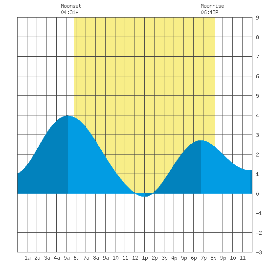 Whiskey Slough tide chart for Tuesday, May 21, 2024