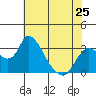 Whiskey Slough tide chart for Saturday, May 25, 2024