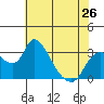 Whiskey Slough tide chart for Sunday, May 26, 2024