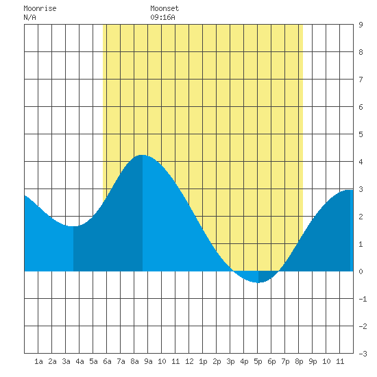 Whiskey Slough tide chart for Monday, May 27, 2024