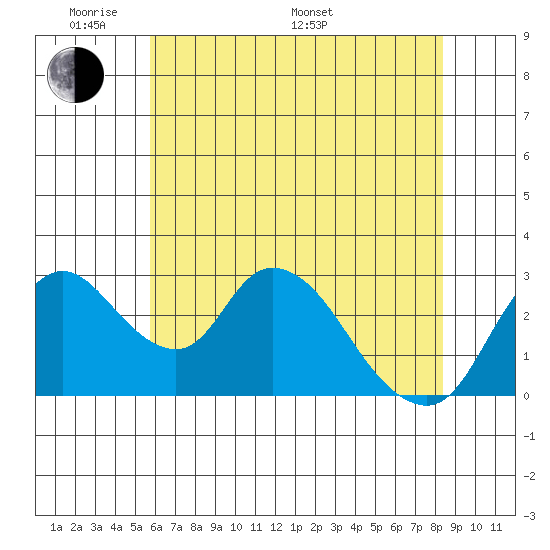 Whiskey Slough tide chart for Thursday, May 30, 2024