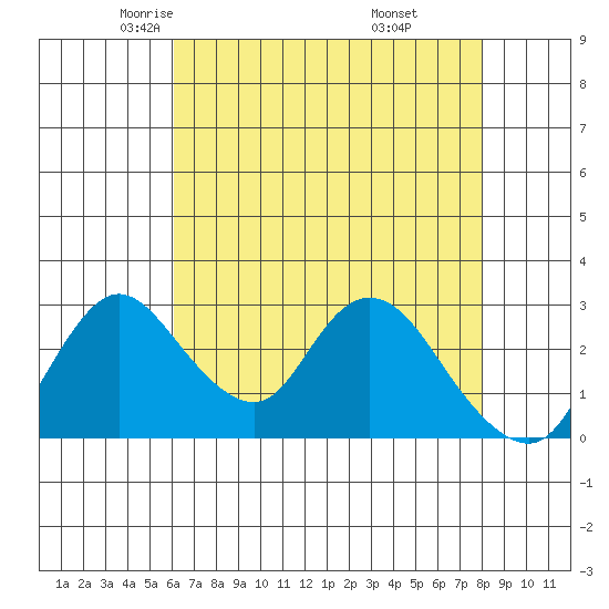 Whiskey Slough tide chart for Friday, May 3, 2024