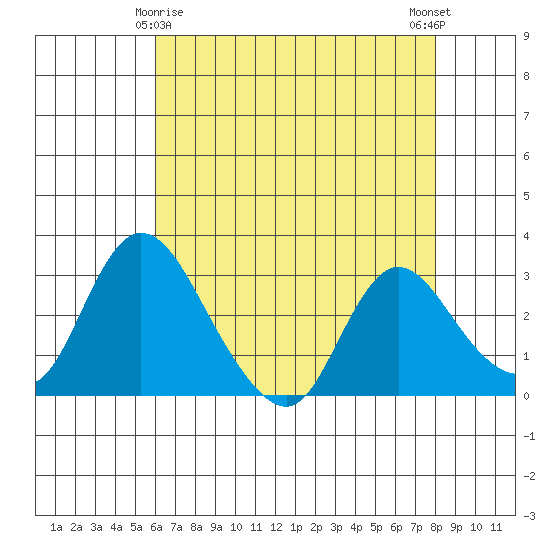 Whiskey Slough tide chart for Monday, May 6, 2024